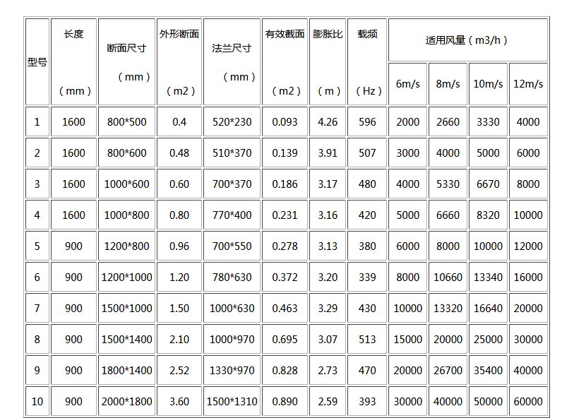 湖南中嵐中泰機(jī)電設(shè)備有限公司,湖南消防排煙風(fēng)機(jī)銷(xiāo)售,離心通風(fēng)機(jī)銷(xiāo)售,油煙過(guò)濾器生產(chǎn) 湖南中嵐中泰機(jī)電設(shè)備有限公司,湖南消防排煙風(fēng)機(jī)銷(xiāo)售,離心通風(fēng)機(jī)銷(xiāo)售,油煙過(guò)濾器生產(chǎn)